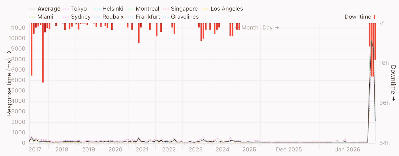 A chart starting from 2014 with spots throughout showing when JS Bin was down